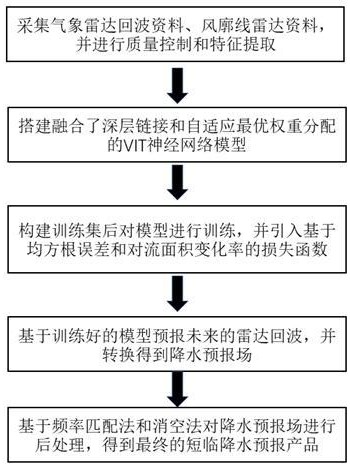 一种基于改进VIT神经网络的短临降水预报方法