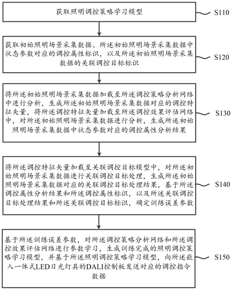 应用于DALI控制系统的日光灯自动调控方法及系统与流程