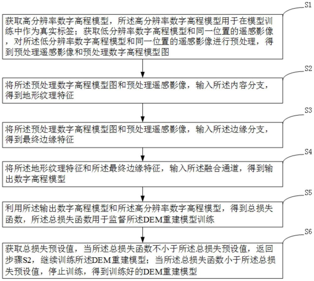 一种DEM重建模型训练方法及DEM重建方法