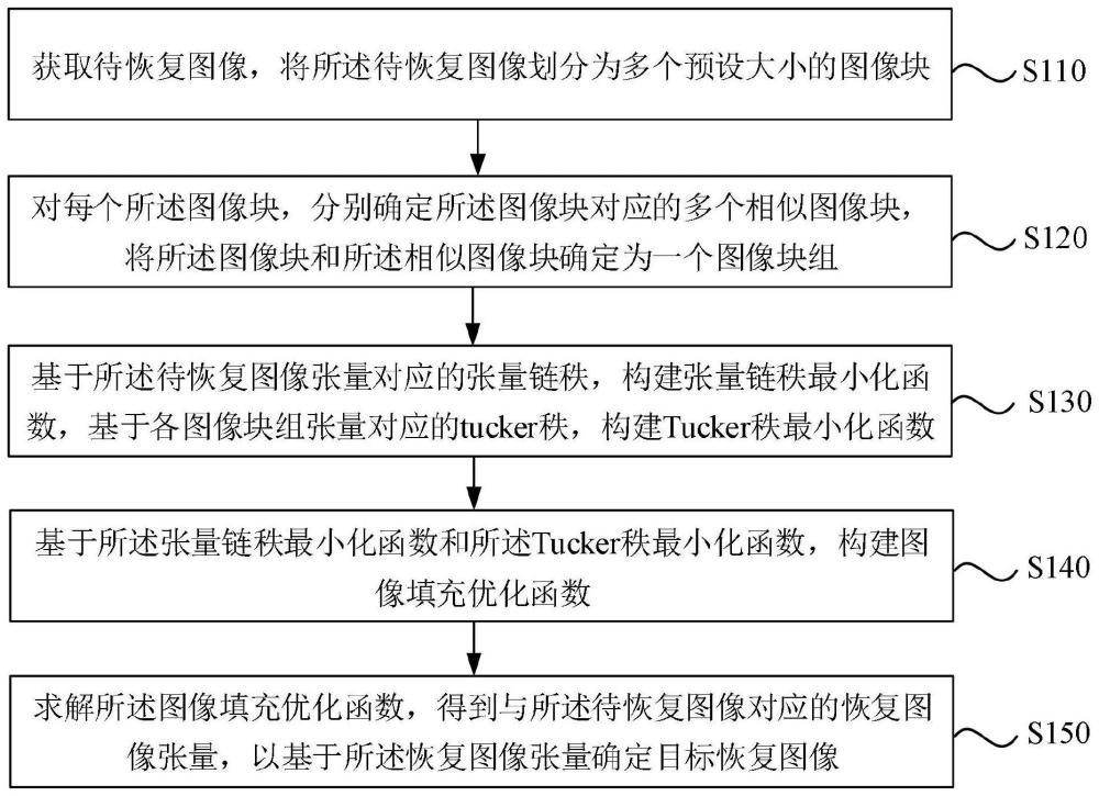 一種聯(lián)合非局部自相似性與張量鏈分解的圖像填充方法