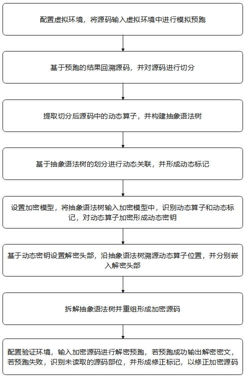 一种源码动态算子加密方法与流程