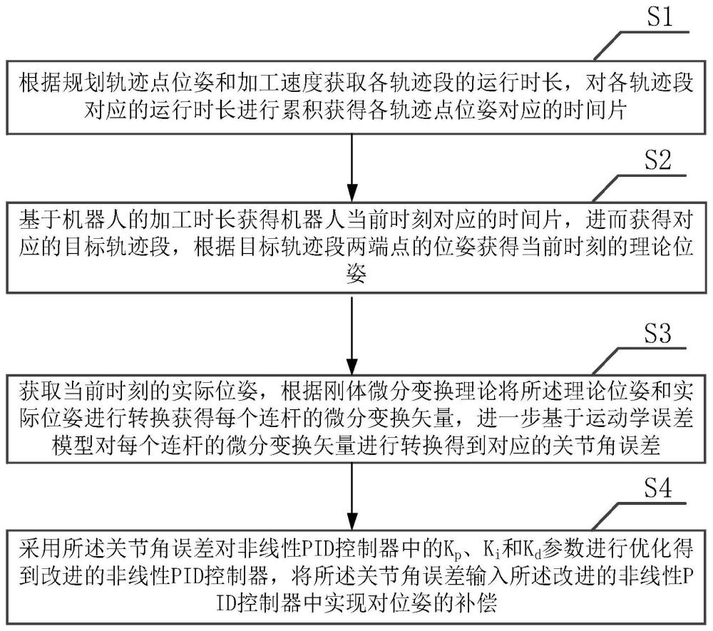 面向机器人末端位姿补偿的全闭环反馈控制方法及系统