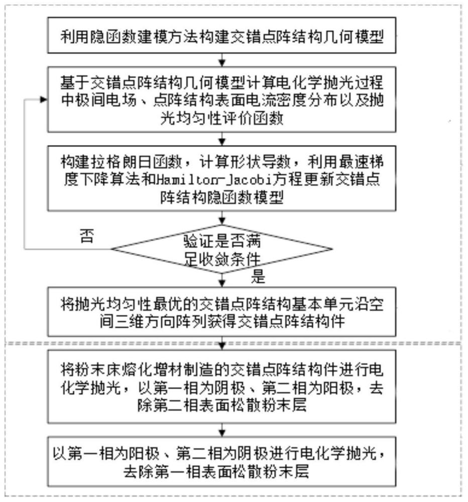 一种自抛光金属点阵结构设计和电化学抛光方法