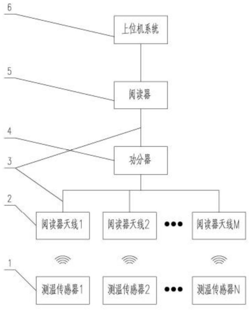 一种用于水轮发电机转子的无线无源温度监测装置及方法与流程