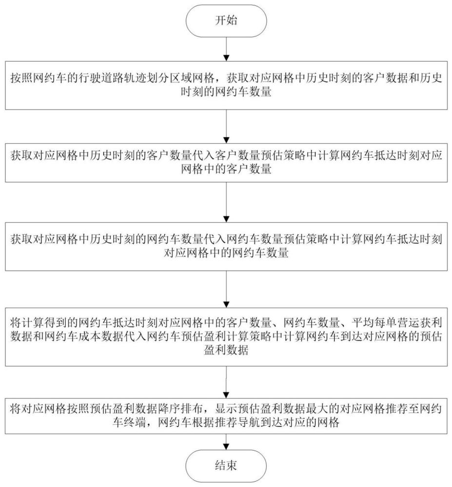 一种基于轨迹数据分析的网约车路径规划方法及系统与流程