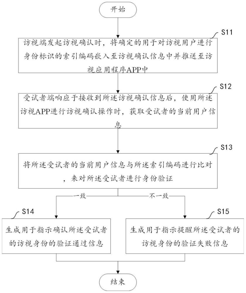 一种访视身份识别方法及设备与流程