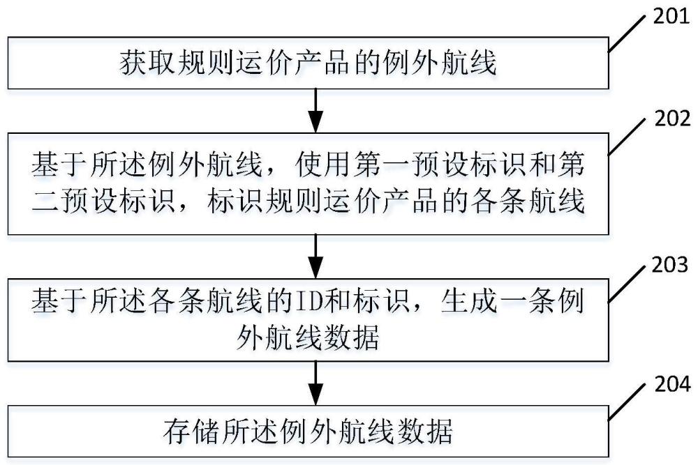 例外航线存储方法、规则运价计算方法及相关装置与流程