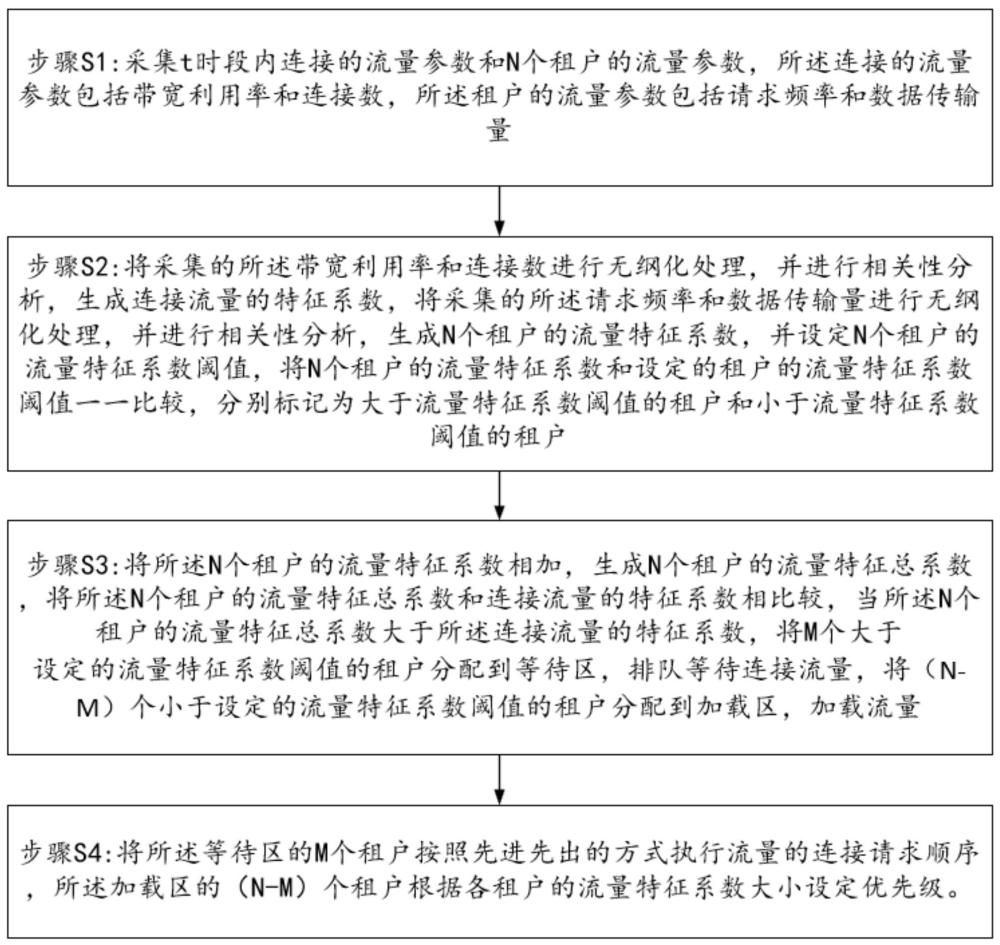 多租户的流量控制方法、装置、设备及可读存储介质与流程