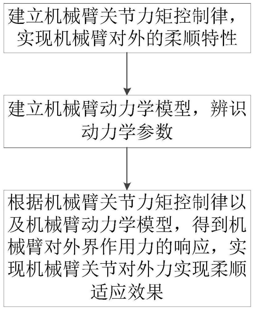 机械臂柔顺控制方法、系统、介质及设备与流程