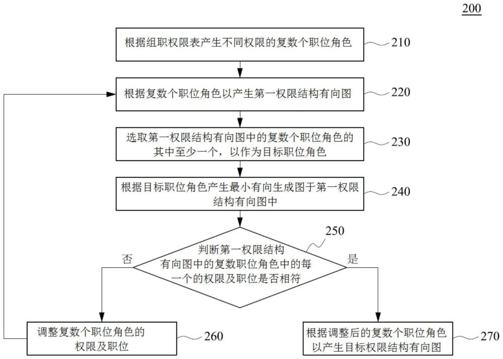 权限管理方法与流程