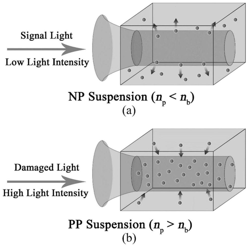基于光控粒子极性反转悬浮液的激光限幅方法、材料及应用