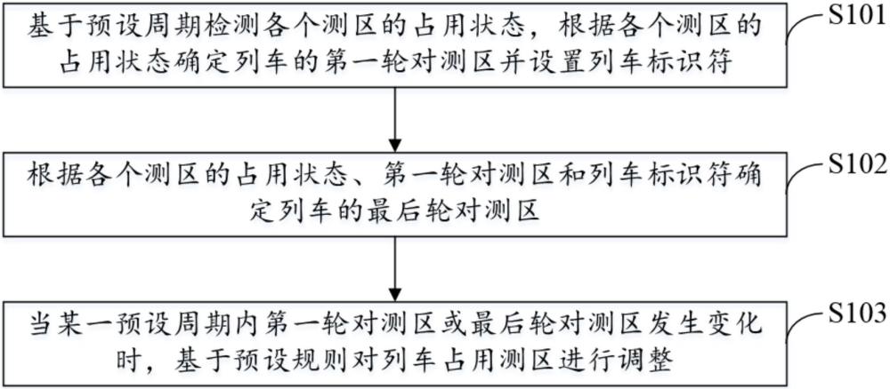 一種列車占用測區(qū)的調(diào)整方法、裝置、設(shè)備及存儲介質(zhì)與流程