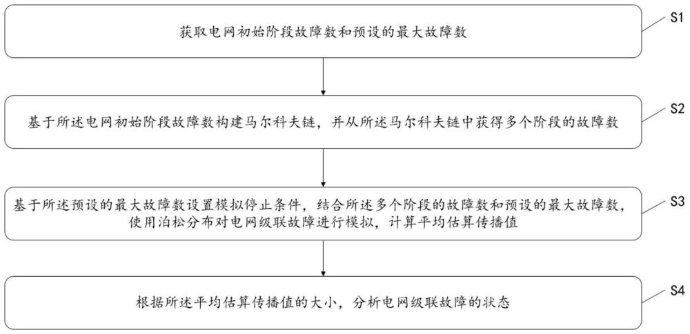 一种基于分支过程算法的电网级联故障分析方法及系统与流程