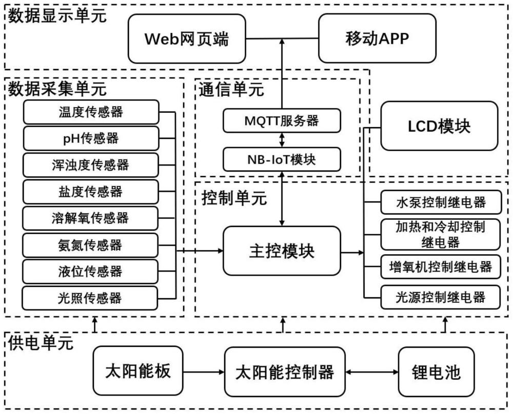 一种基于物联网的室内水产养殖设备的制作方法