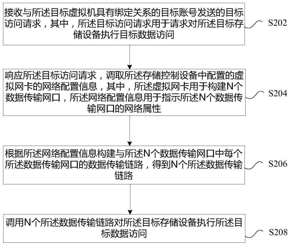 存储设备的数据访问方法及装置与流程