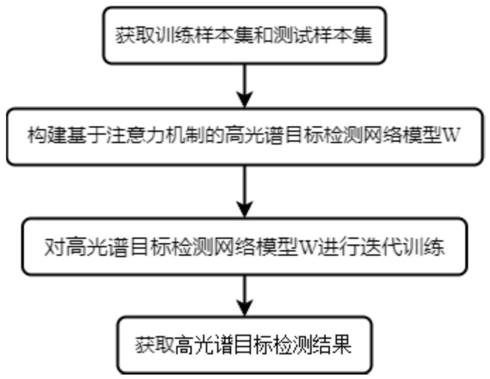 基于注意力机制的高光谱目标检测方法