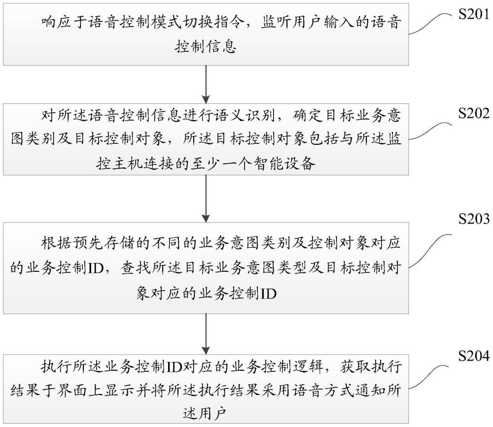 一种语音监控数据中心的方法、设备及介质与流程