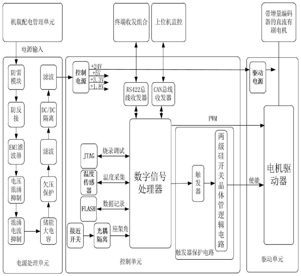 一种机载视距天线伺服控制系统的制作方法