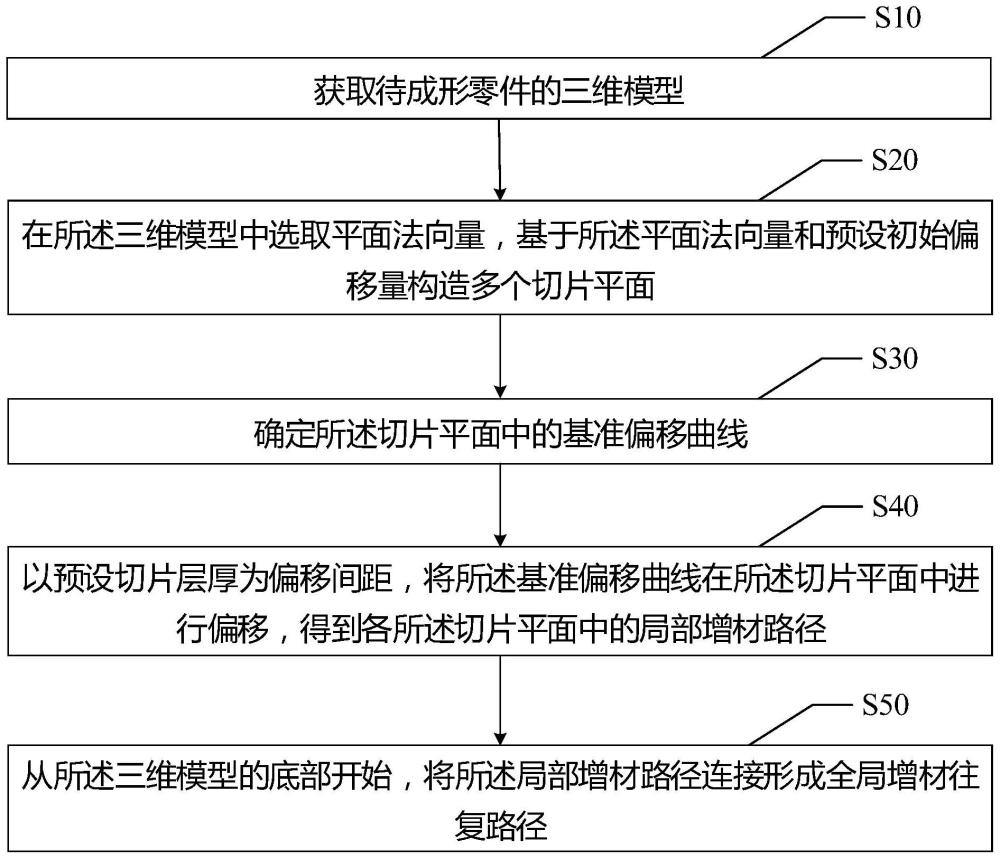 基于阵列平面切片的曲面增材路径规划方法、设备及介质与流程