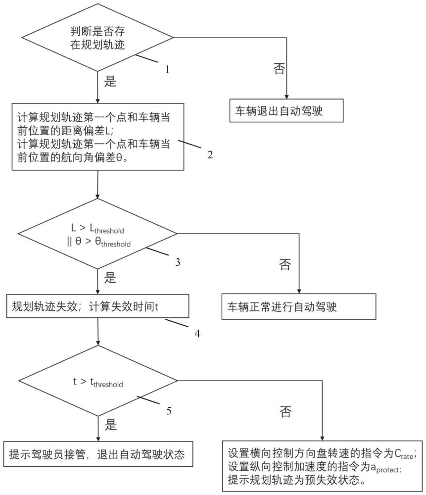 一种车辆自动驾驶控制方法与流程