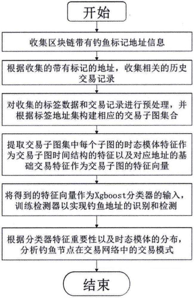 一种区块链上的钓鱼骗局检测和交易分析的方法