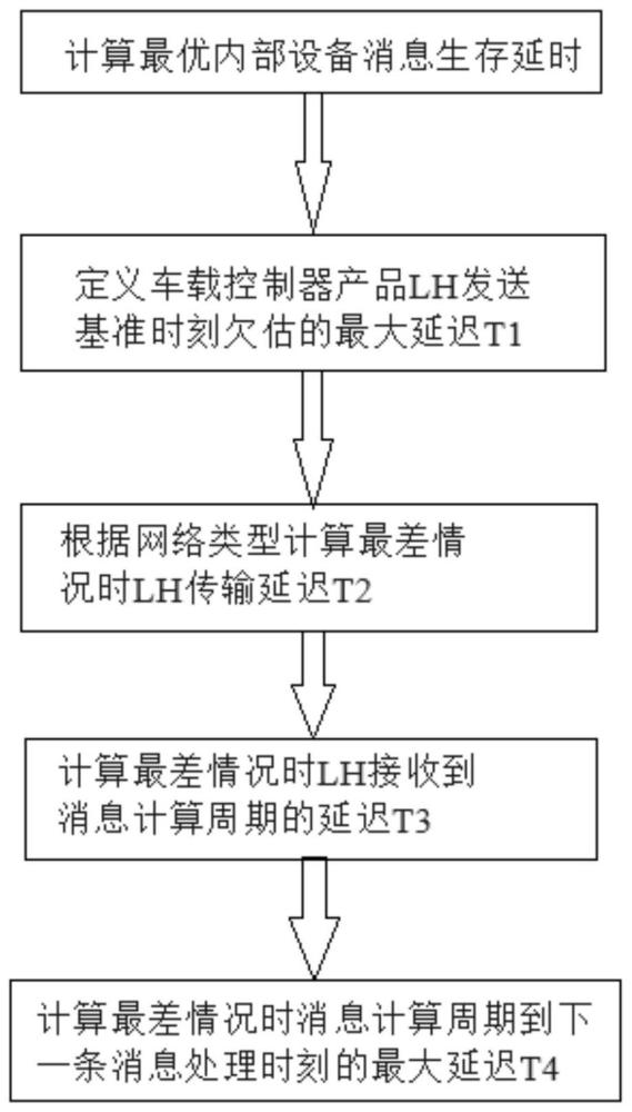 一種列車網(wǎng)絡(luò)消息生存延時計算方法、設(shè)備及介質(zhì)與流程