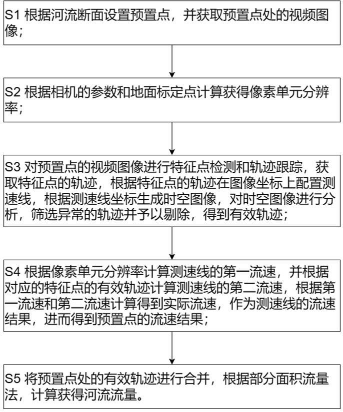 基于视频扫描河流表面流量测量方法及测量装置与流程