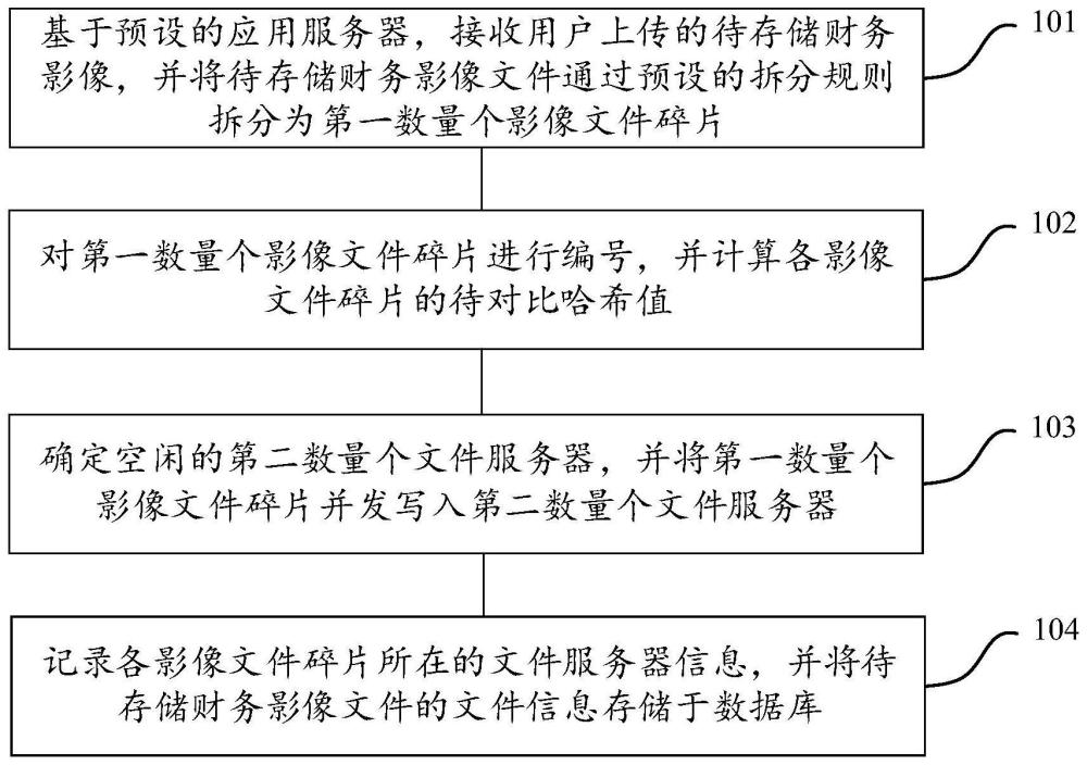 一种财务影像文件的碎片化存储方法、设备及介质与流程