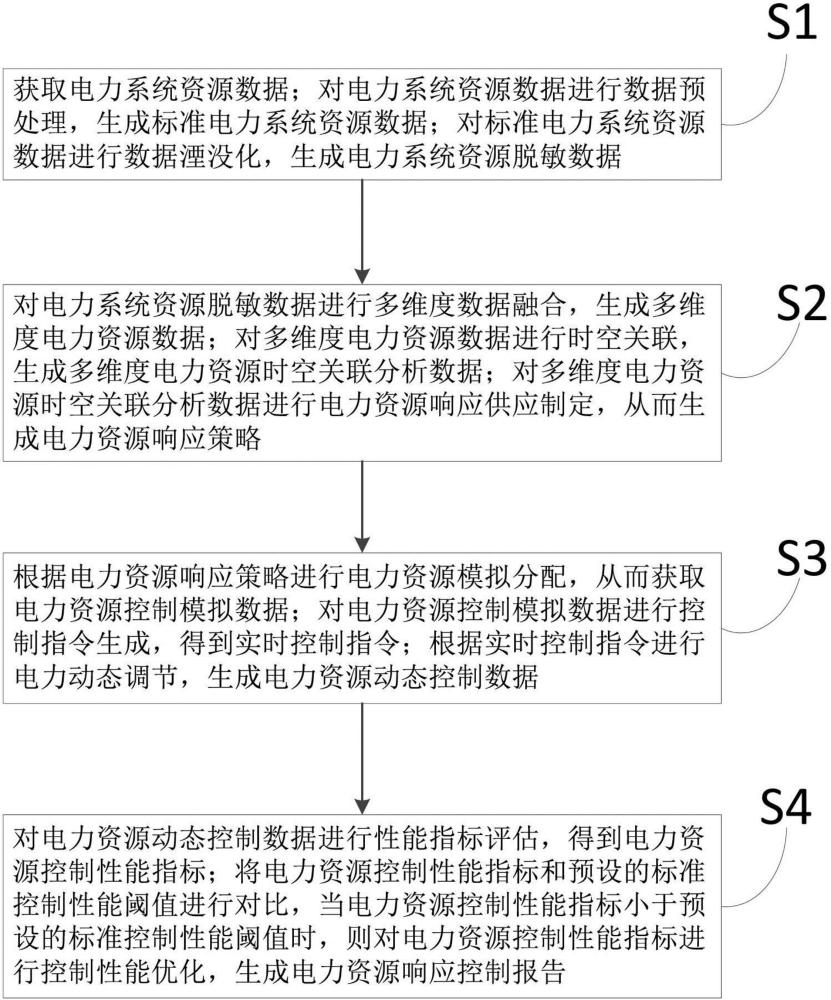 一种基于深度学习的电力资源响应控制方法及系统与流程