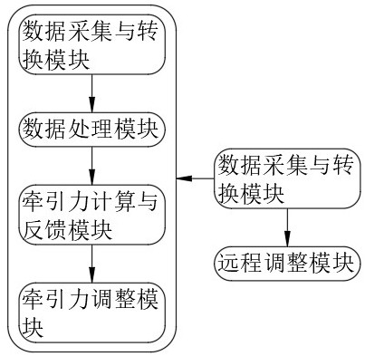 一种运输装置控制反馈系统的制作方法