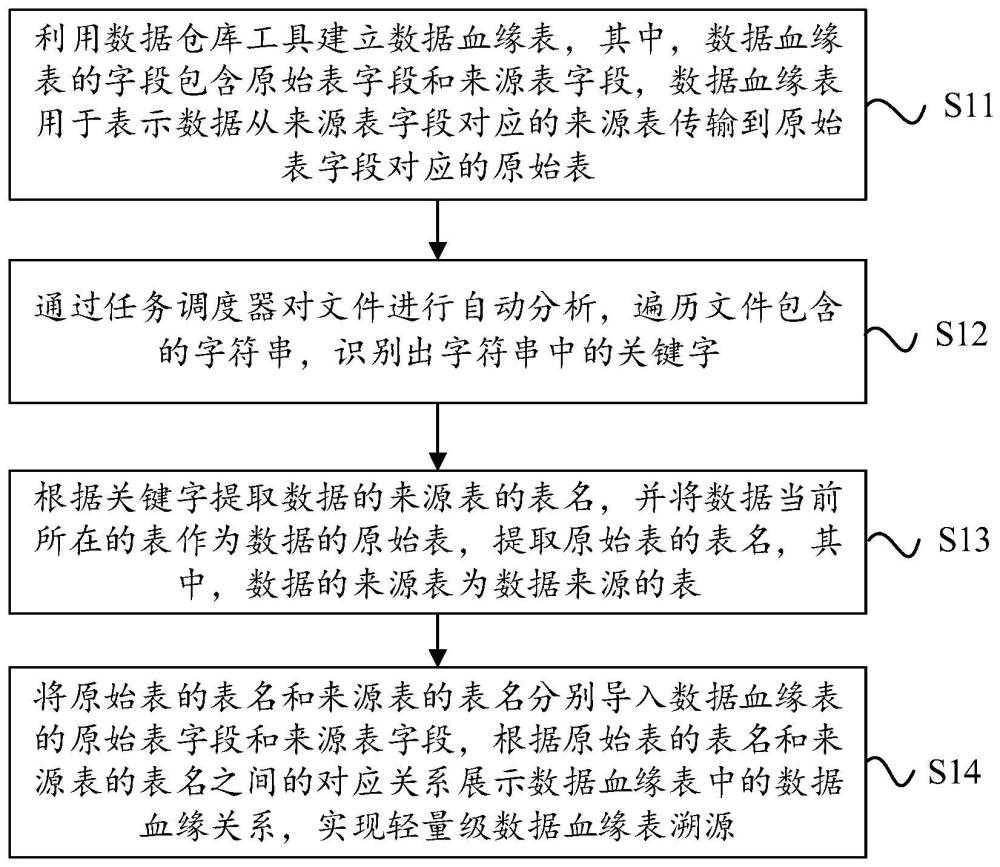 用于展示数据血缘的数据处理方法、装置及电子设备与流程