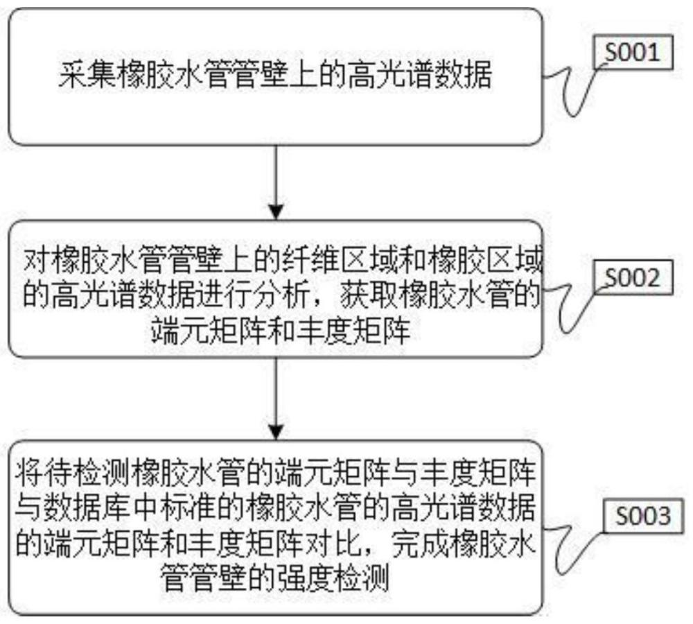 一种橡胶水管管壁强度检测方法及装置与流程