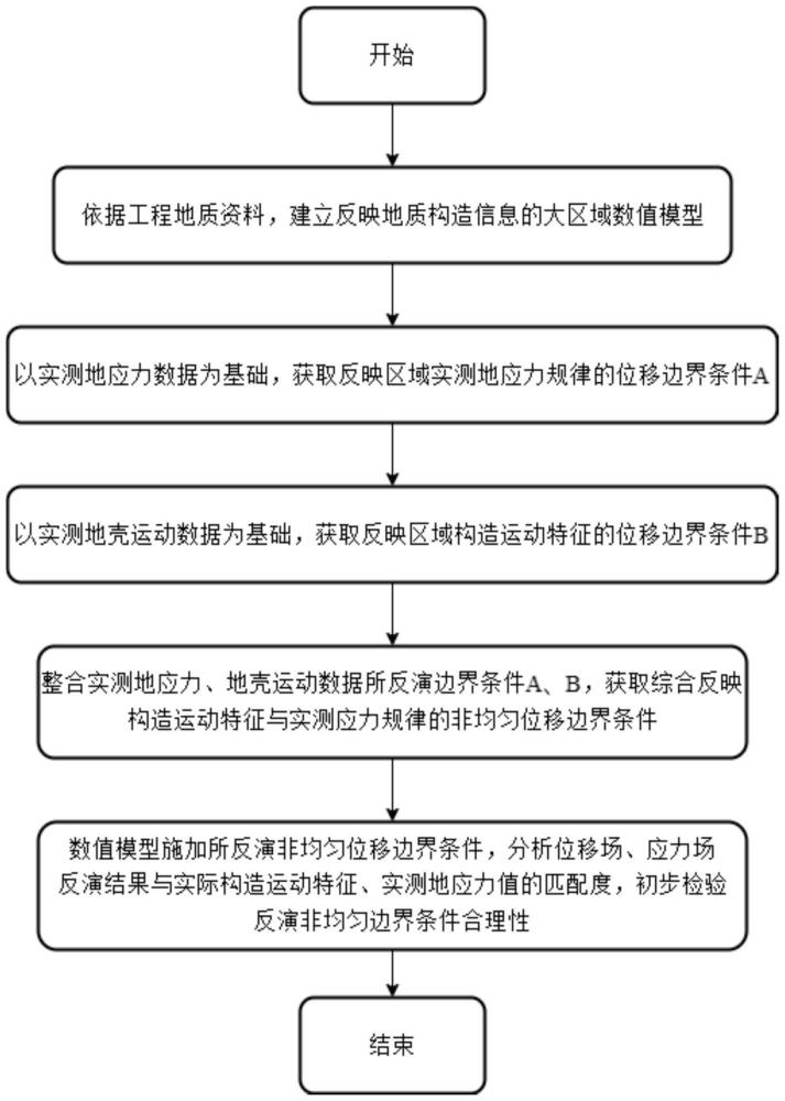 一种考虑构造运动的三维区域地应力场反演方法