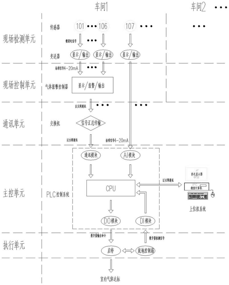 污水处理厂臭气智能控制系统的制作方法