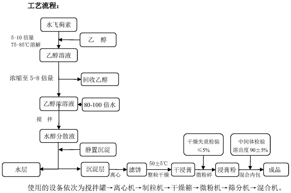 一种高溶出度水飞蓟素生产工艺的制作方法