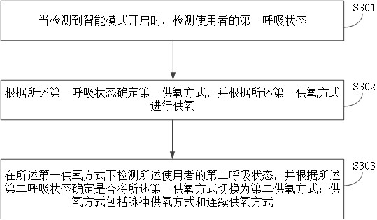 供氧方式切换方法、装置、设备及存储介质与流程