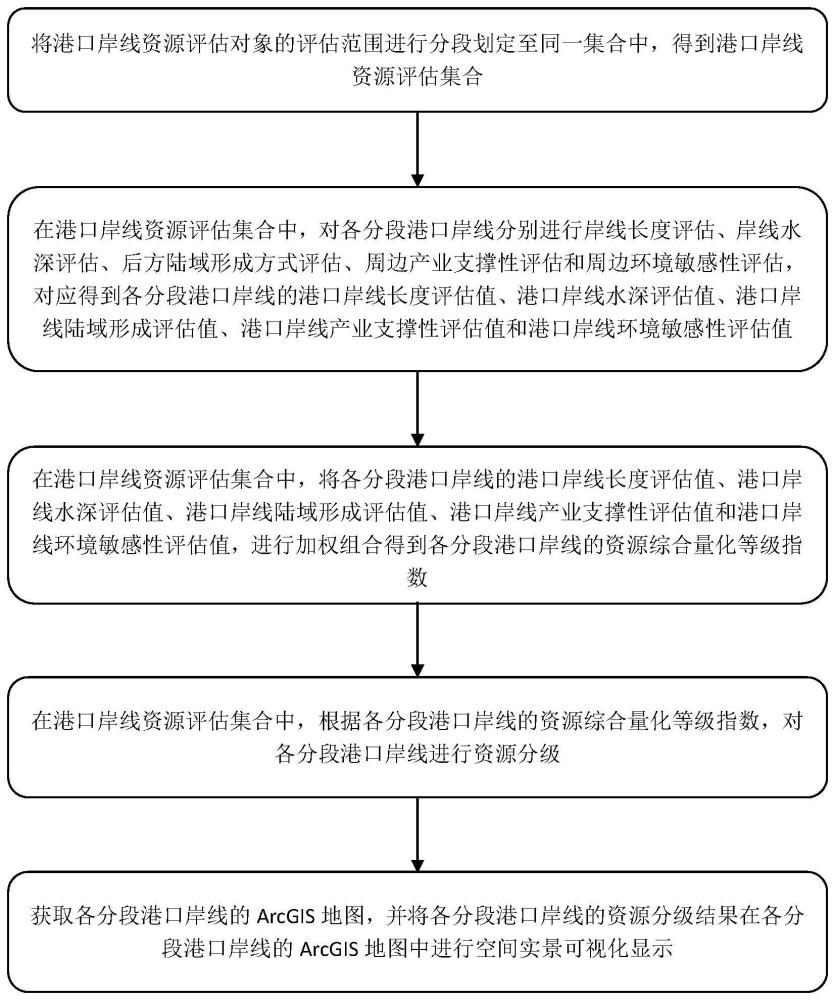 一种港口岸线资源综合量化评估方法及系统与流程