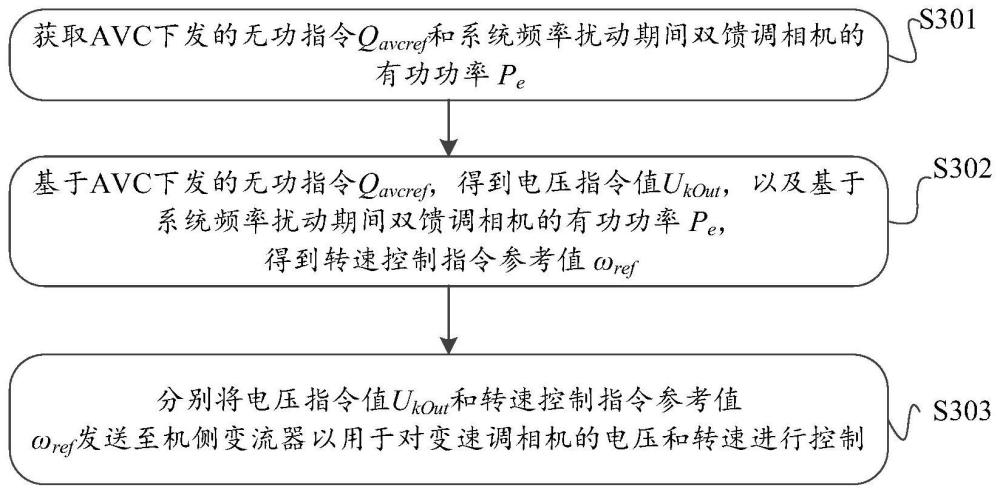 变速调相机控制方法及装置与流程