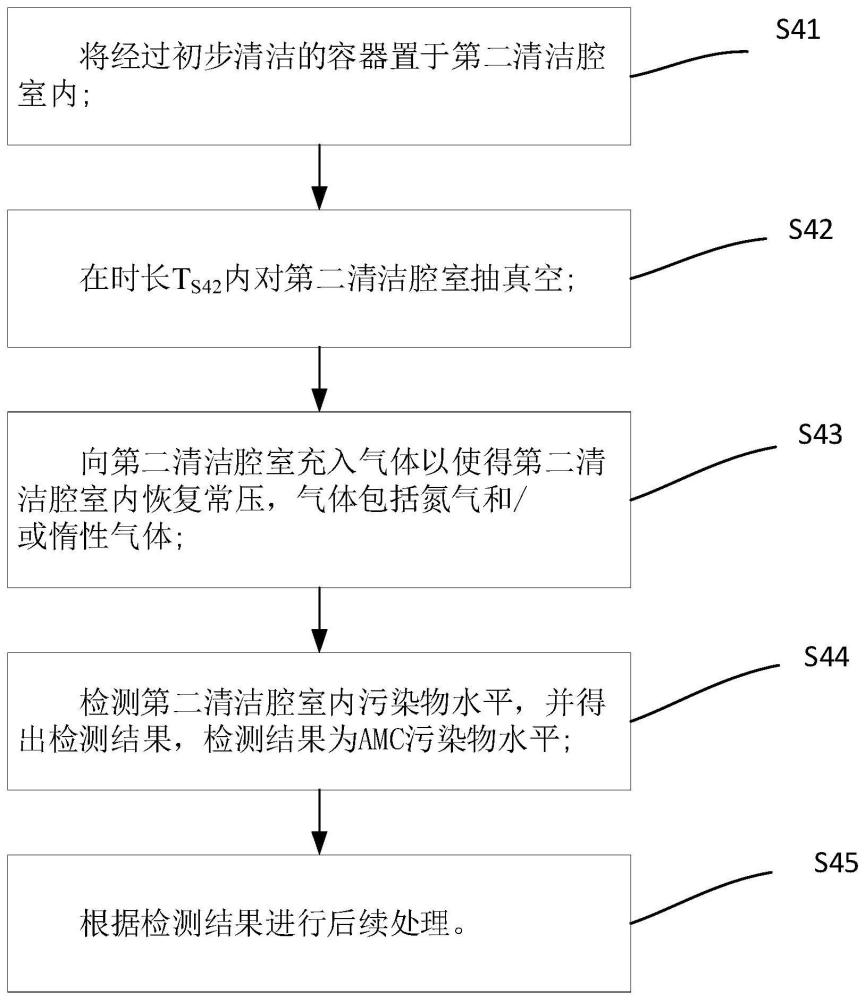 基于检测结果的半导体存储容器清洁方法、清洁单元及清洁系统与流程