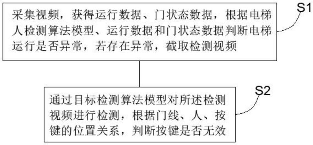 基于深度学习电梯按键无效检测方法、装置、电子设备与流程