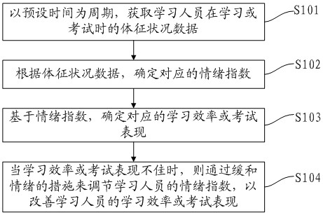 学习效率提升方法、装置、电子设备及存储介质与流程