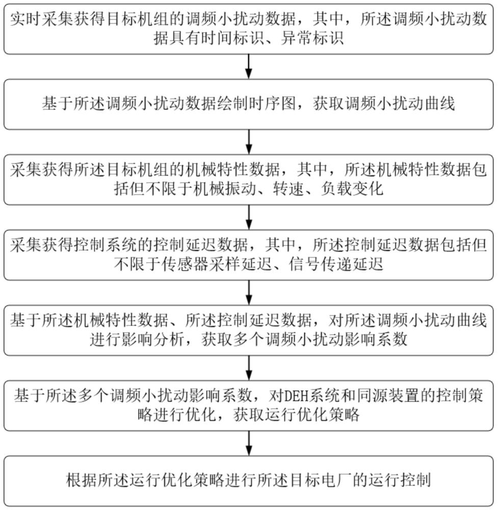 基于实时数据分析的电厂运行优化策略与方法与流程