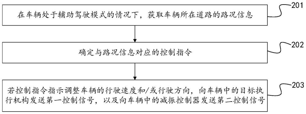 一種車(chē)輛控制方法、裝置、車(chē)輛和計(jì)算機(jī)可讀存儲(chǔ)介質(zhì)與流程