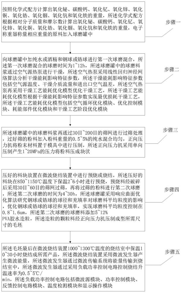 一种高性能微波铁氧体材料及其制备方法与流程