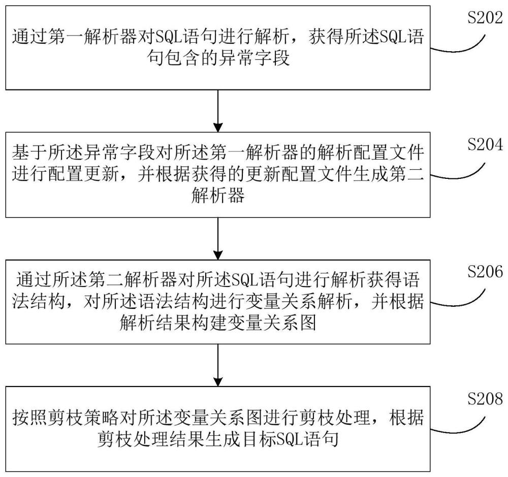 SQL語(yǔ)句的處理方法及裝置與流程