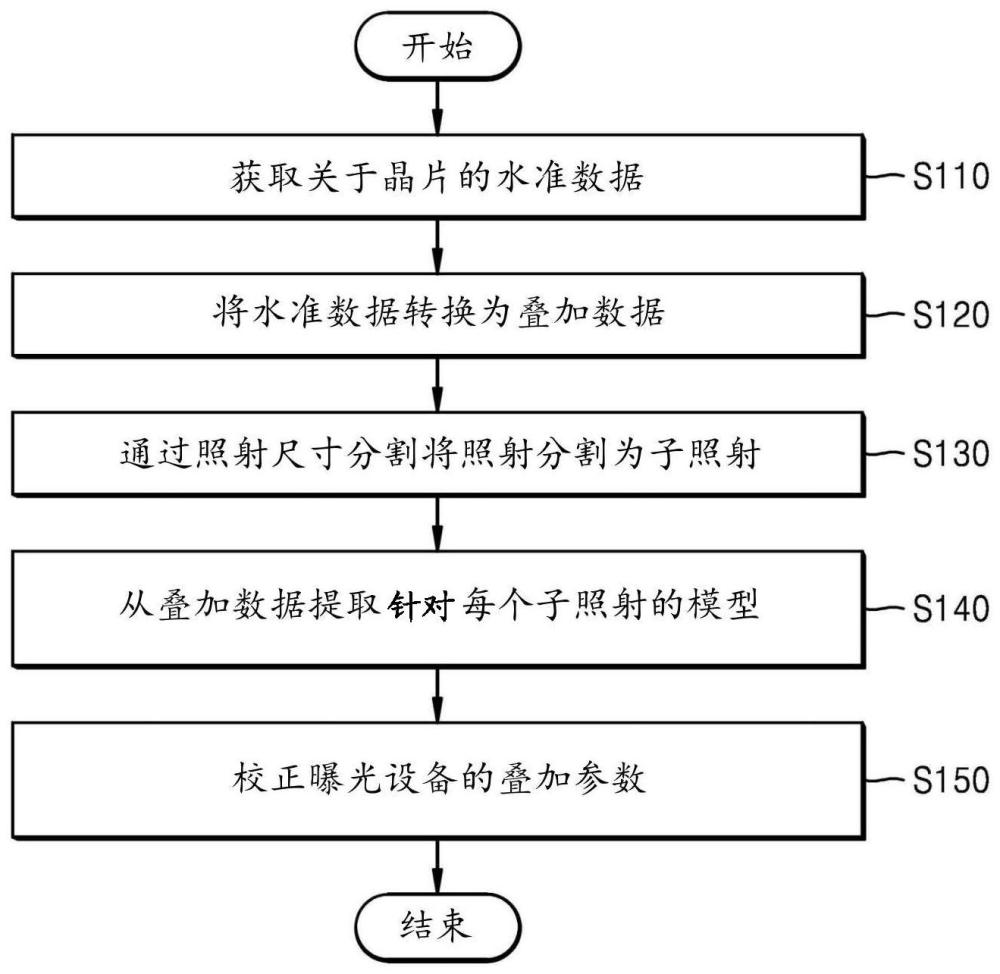 叠加校正方法以及曝光方法和半导体器件制造方法与流程