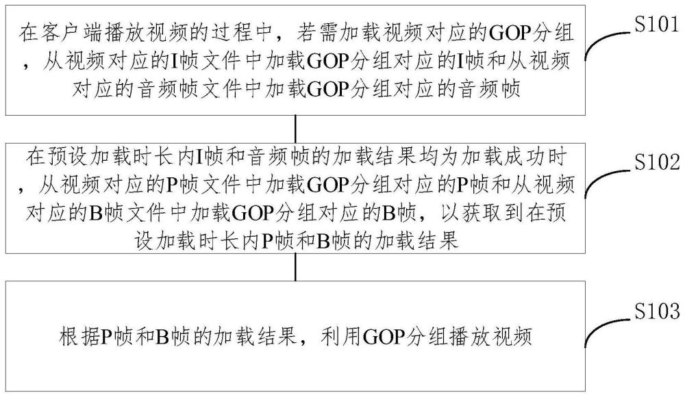 一种视频播放方法、装置、客户端及存储介质与流程