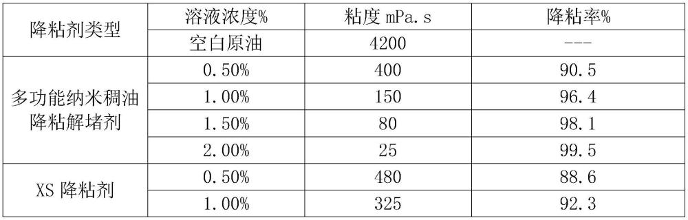 多功能纳米稠油降粘解堵剂、制备方法及其应用与流程