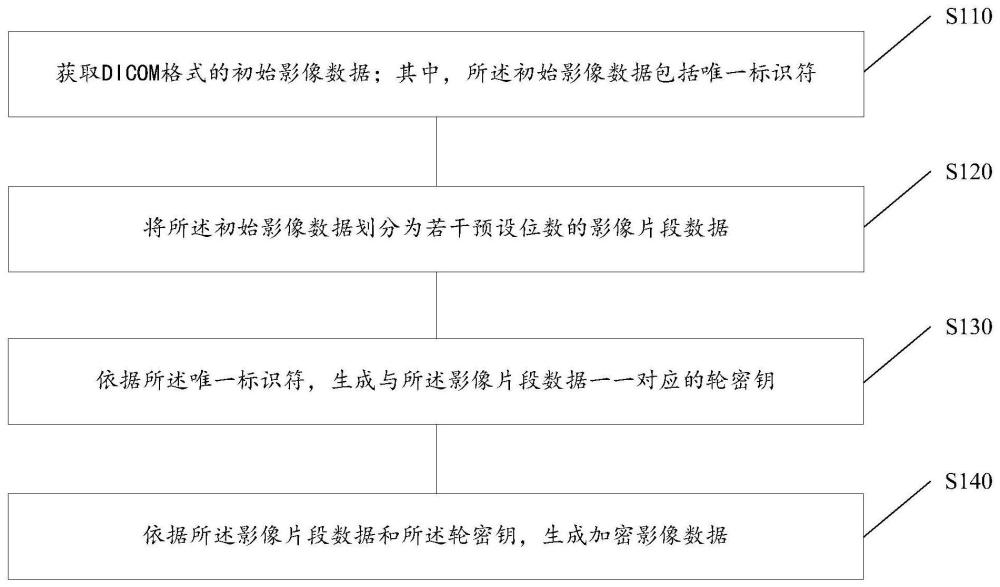 一种医学影像的加密方法、装置、设备及存储介质与流程