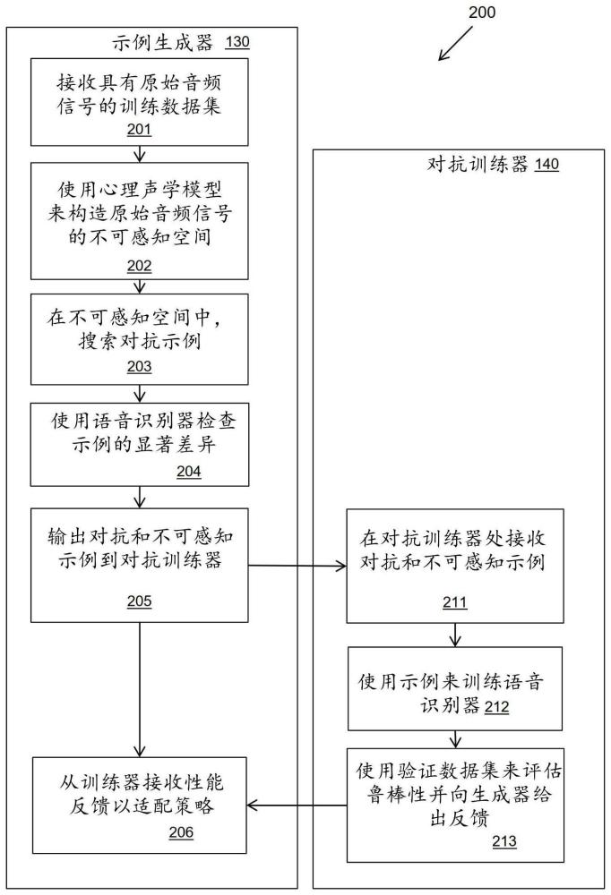 训练自动语音识别器的训练示例的生成的制作方法